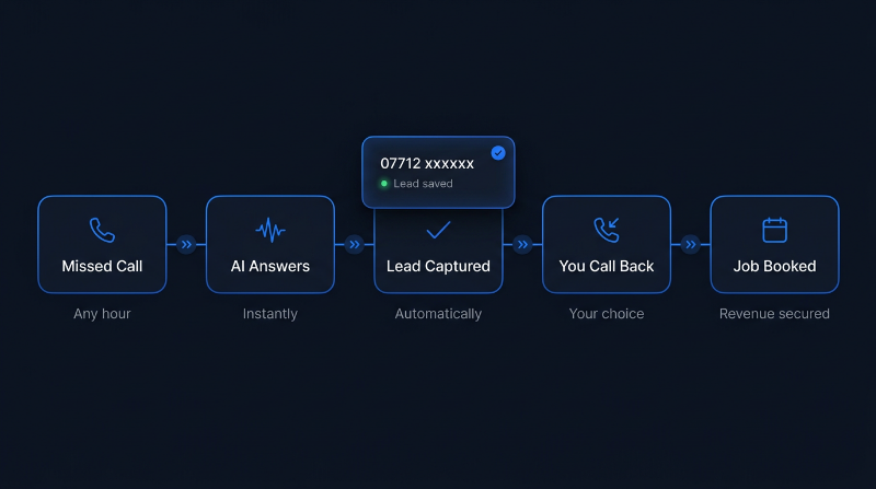 Nexora process: Missed Call → AI Answers → Lead Captured → You Call Back → Job Booked